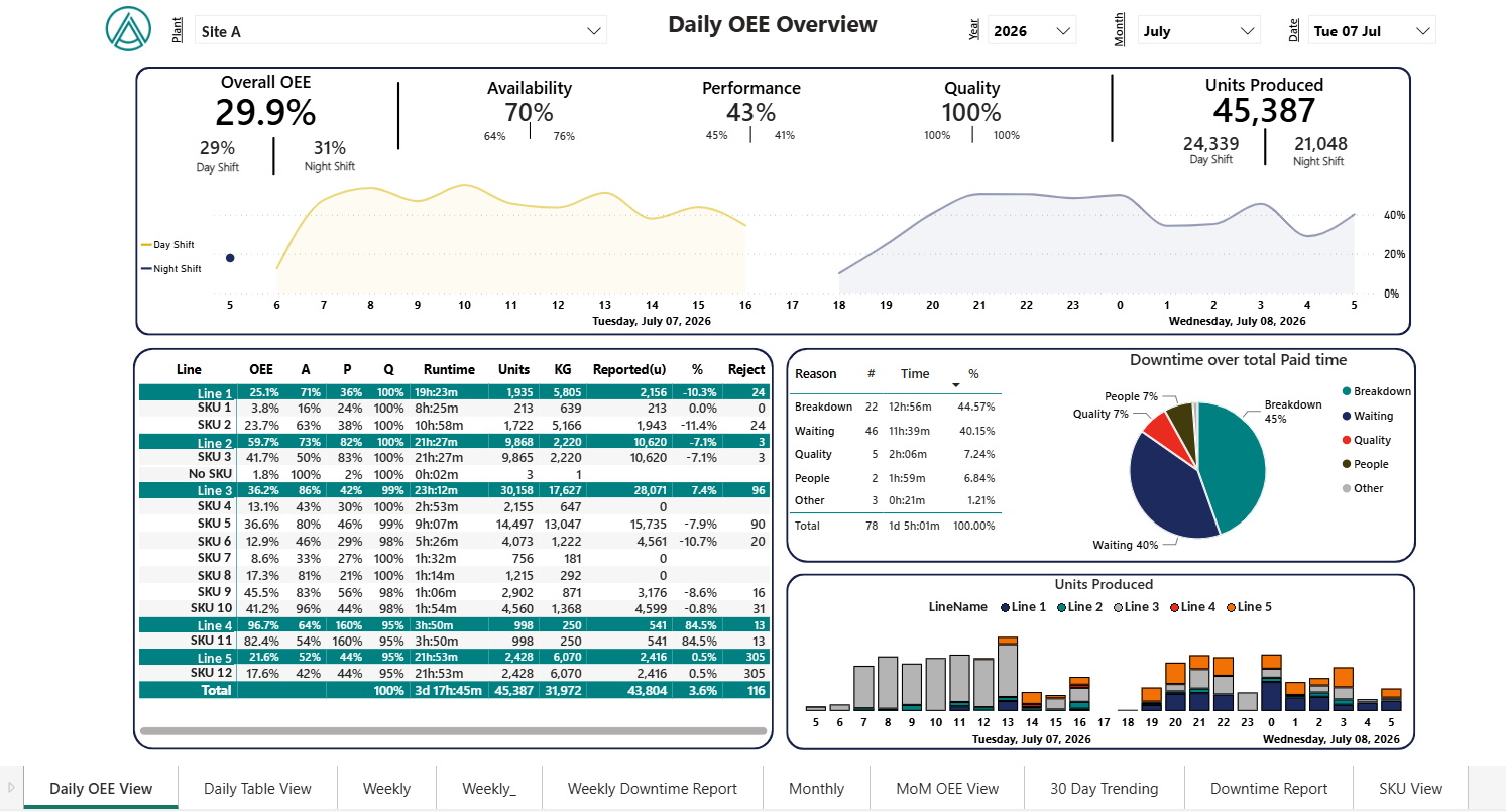Daily OEE Overview dashboard showing overall OEE, availability, performance, quality, units produced, line detail and downtime analysis