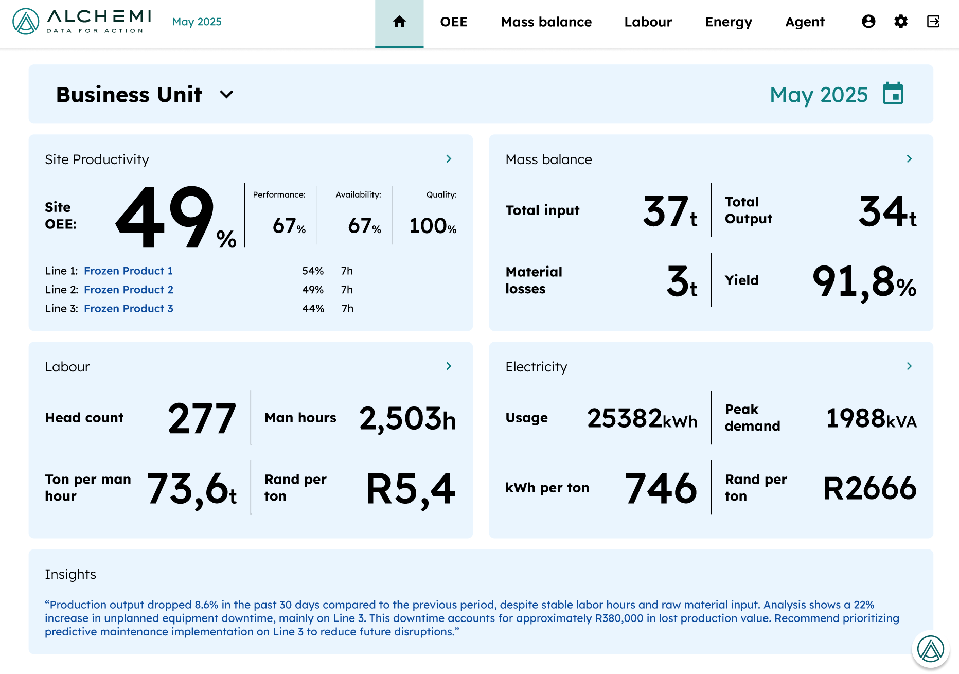 Alchemi business unit overview bringing OEE, mass balance, labour and energy onto one screen