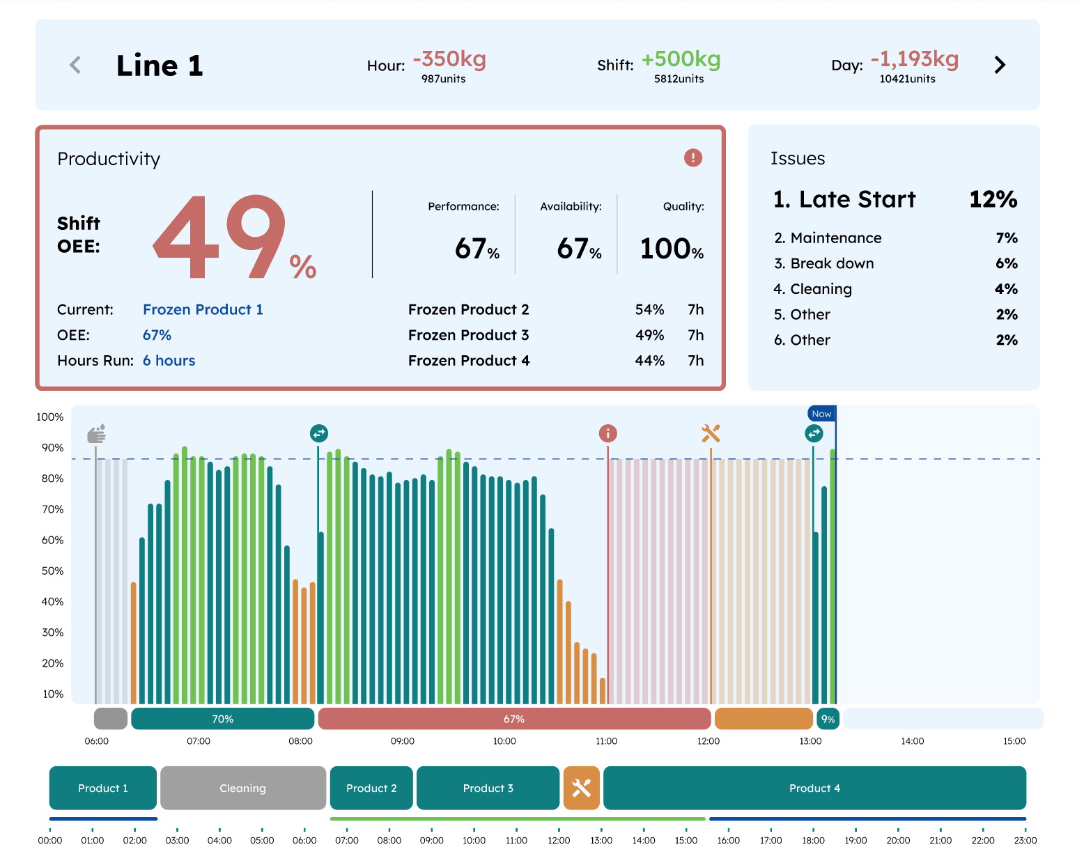 Alchemi live operations dashboard showing real-time line performance